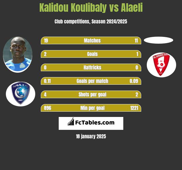 Kalidou Koulibaly vs Alaeli h2h player stats