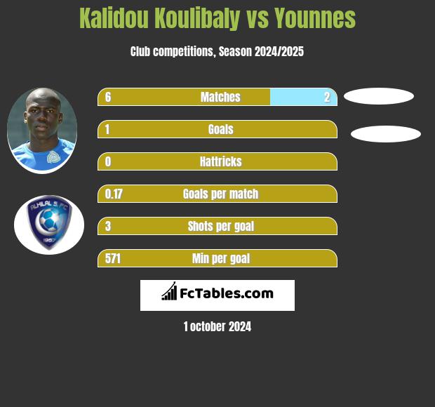 Kalidou Koulibaly vs Younnes h2h player stats