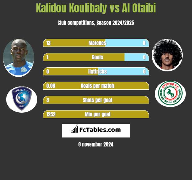 Kalidou Koulibaly vs Al Otaibi h2h player stats