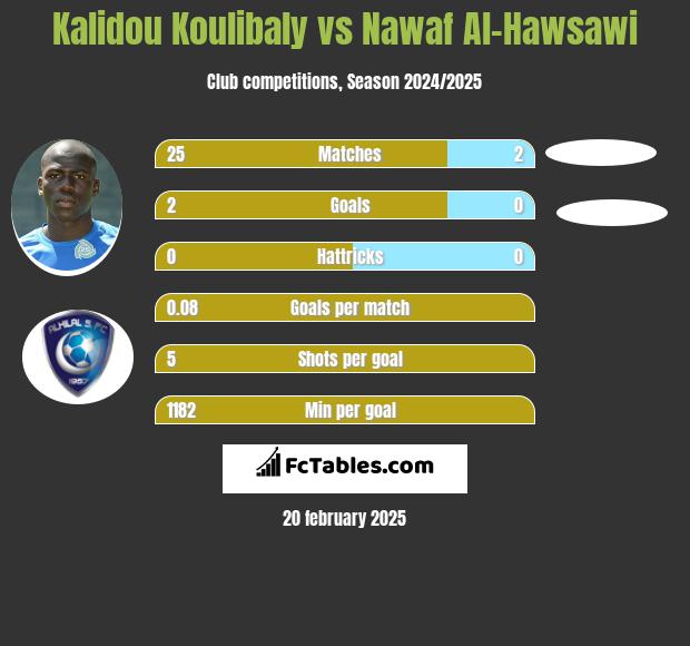 Kalidou Koulibaly vs Nawaf Al-Hawsawi h2h player stats