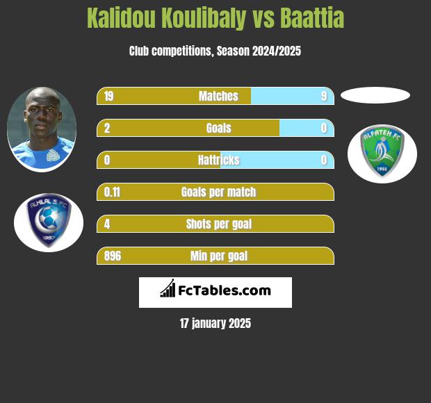 Kalidou Koulibaly vs Baattia h2h player stats