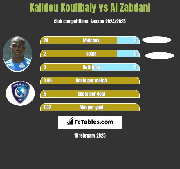 Kalidou Koulibaly vs Al Zabdani h2h player stats