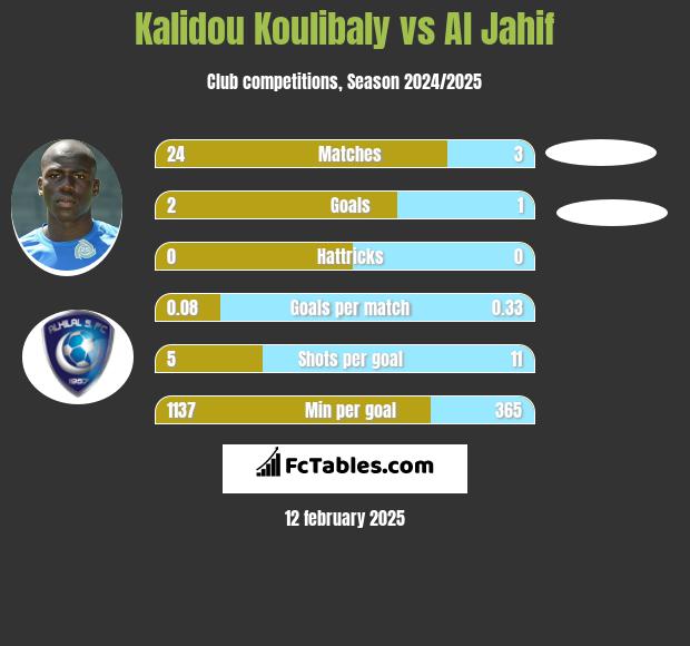 Kalidou Koulibaly vs Al Jahif h2h player stats