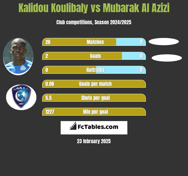 Kalidou Koulibaly vs Mubarak Al Azizi h2h player stats