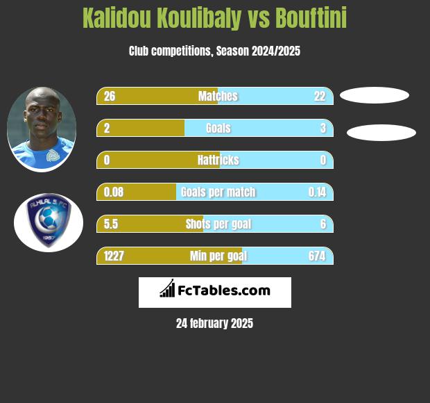 Kalidou Koulibaly vs Bouftini h2h player stats