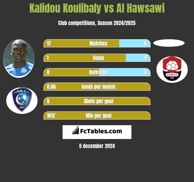 Kalidou Koulibaly vs Al Hawsawi h2h player stats