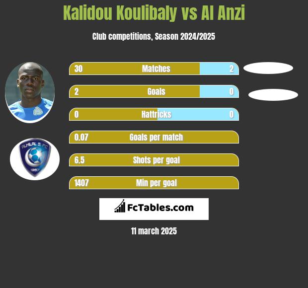 Kalidou Koulibaly vs Al Anzi h2h player stats