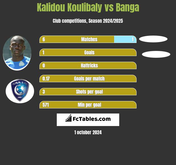 Kalidou Koulibaly vs Banga h2h player stats