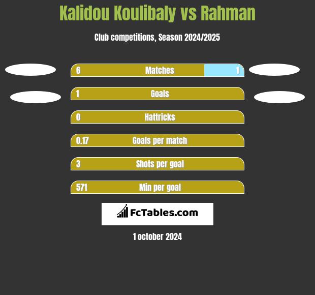 Kalidou Koulibaly vs Rahman h2h player stats