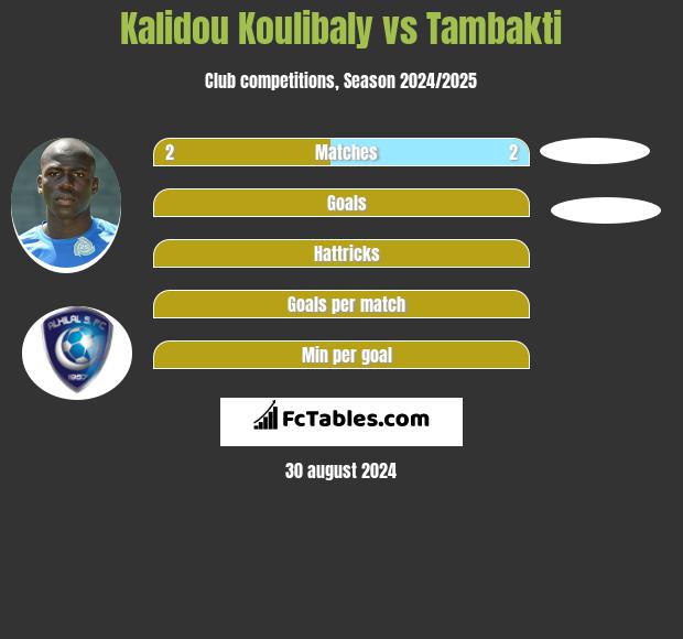 Kalidou Koulibaly vs Tambakti h2h player stats