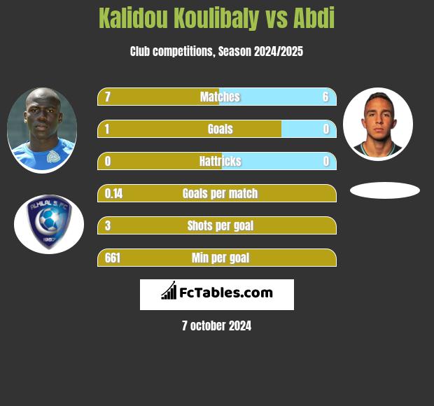 Kalidou Koulibaly vs Abdi h2h player stats