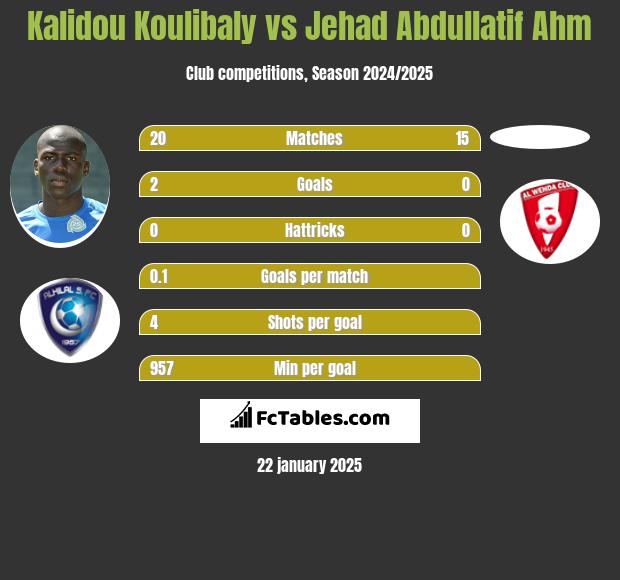 Kalidou Koulibaly vs Jehad Abdullatif Ahm h2h player stats