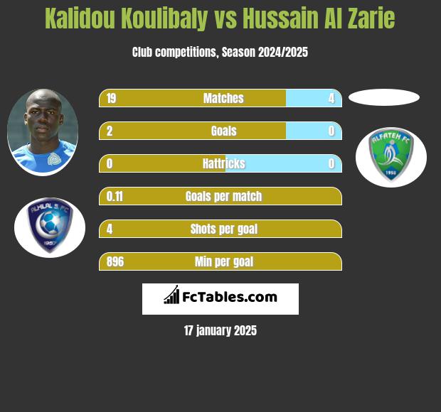 Kalidou Koulibaly vs Hussain Al Zarie h2h player stats