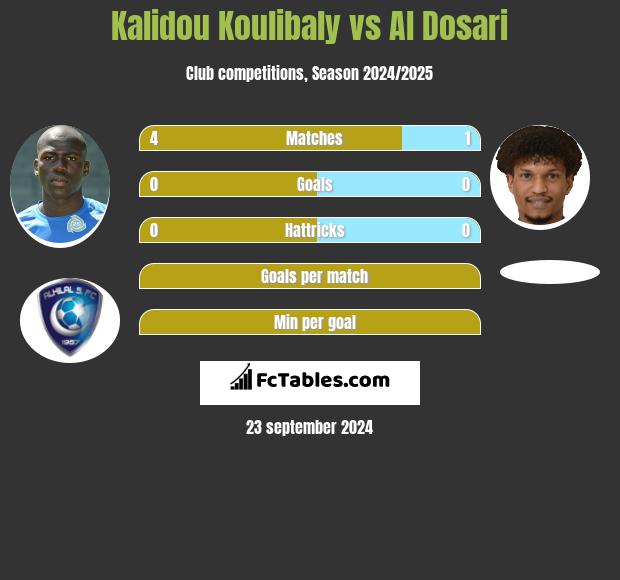 Kalidou Koulibaly vs Al Dosari h2h player stats