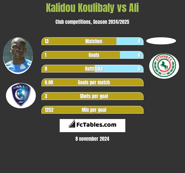 Kalidou Koulibaly vs Ali h2h player stats