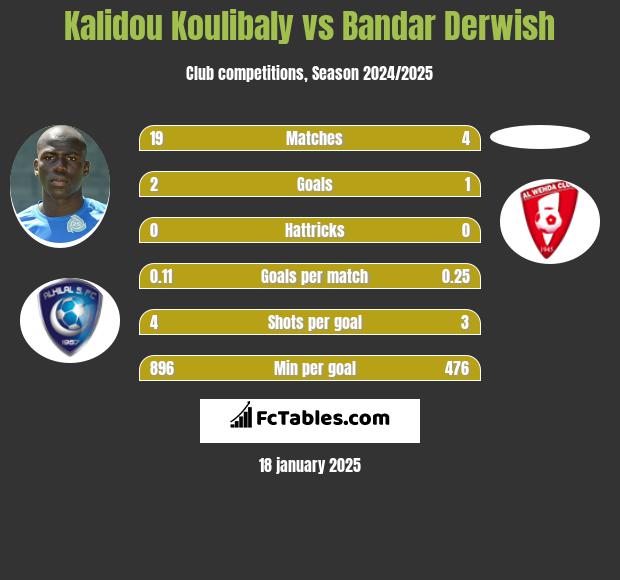 Kalidou Koulibaly vs Bandar Derwish h2h player stats