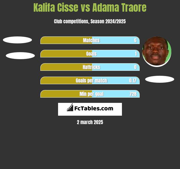 Kalifa Cisse vs Adama Traore h2h player stats