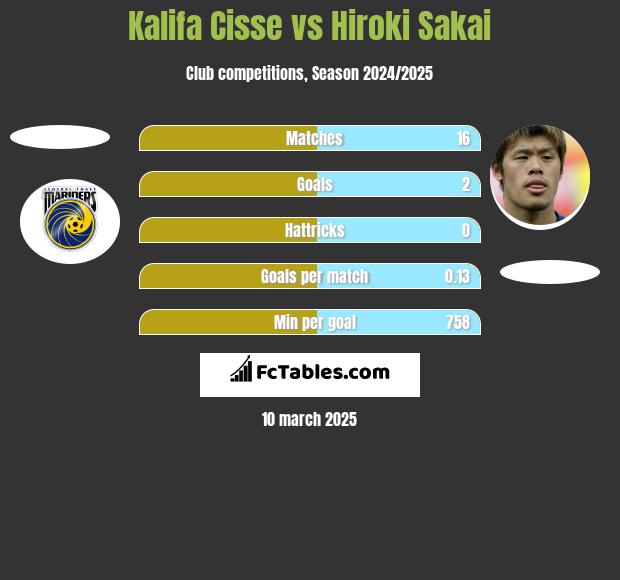 Kalifa Cisse vs Hiroki Sakai h2h player stats