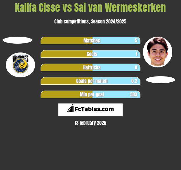 Kalifa Cisse vs Sai van Wermeskerken h2h player stats