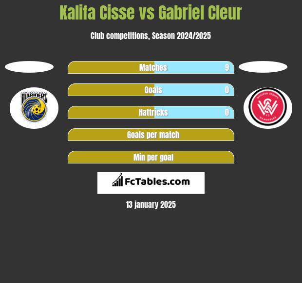 Kalifa Cisse vs Gabriel Cleur h2h player stats