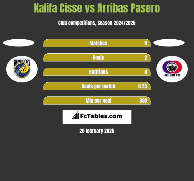 Kalifa Cisse vs Arribas Pasero h2h player stats