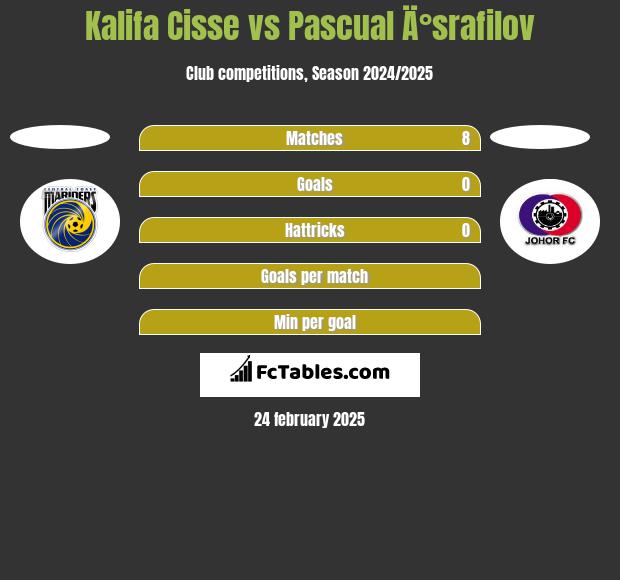 Kalifa Cisse vs Pascual Ä°srafilov h2h player stats