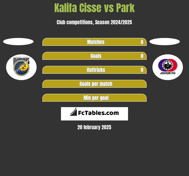 Kalifa Cisse vs Park h2h player stats