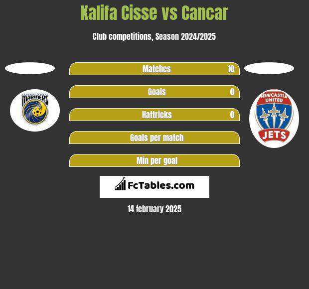 Kalifa Cisse vs Cancar h2h player stats