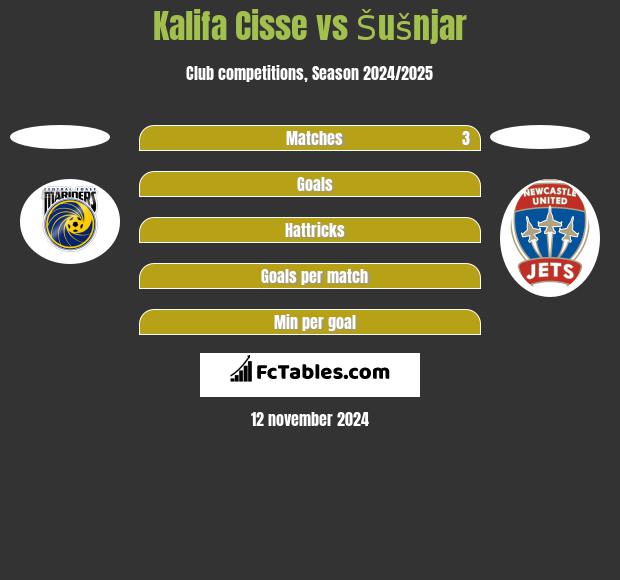 Kalifa Cisse vs Šušnjar h2h player stats