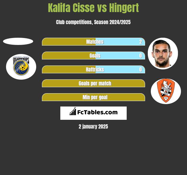 Kalifa Cisse vs Hingert h2h player stats