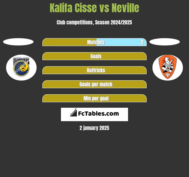 Kalifa Cisse vs Neville h2h player stats