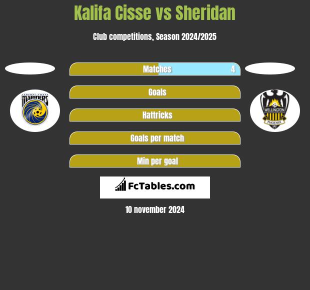 Kalifa Cisse vs Sheridan h2h player stats