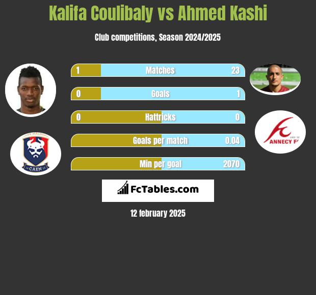 Kalifa Coulibaly vs Ahmed Kashi h2h player stats