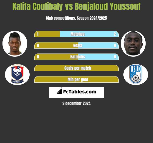 Kalifa Coulibaly vs Benjaloud Youssouf h2h player stats