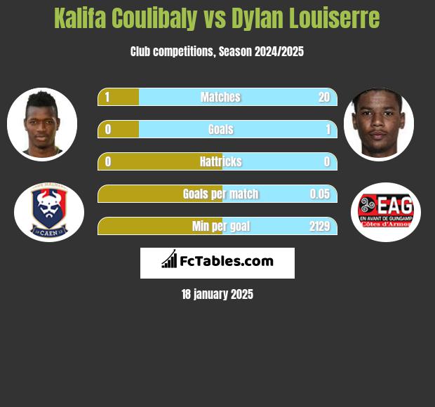 Kalifa Coulibaly vs Dylan Louiserre h2h player stats