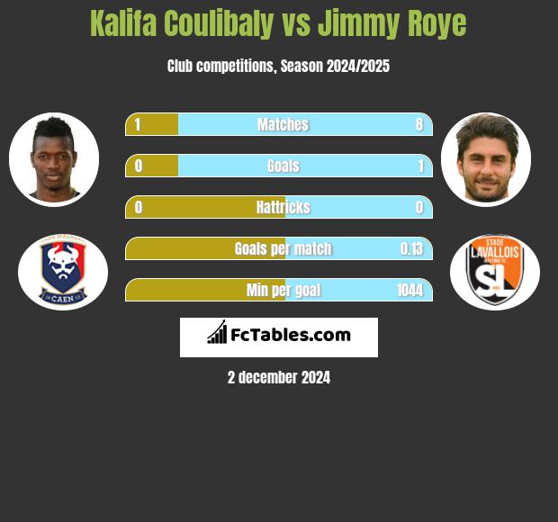 Kalifa Coulibaly vs Jimmy Roye h2h player stats