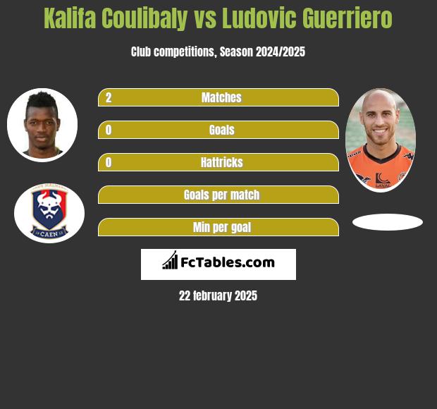 Kalifa Coulibaly vs Ludovic Guerriero h2h player stats