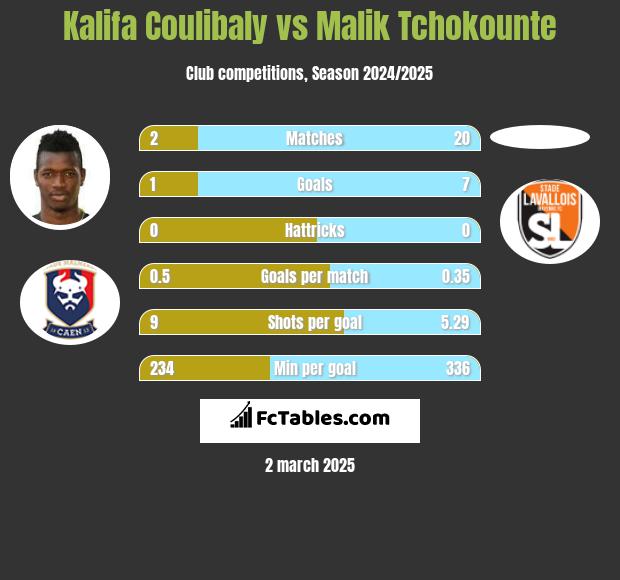 Kalifa Coulibaly vs Malik Tchokounte h2h player stats