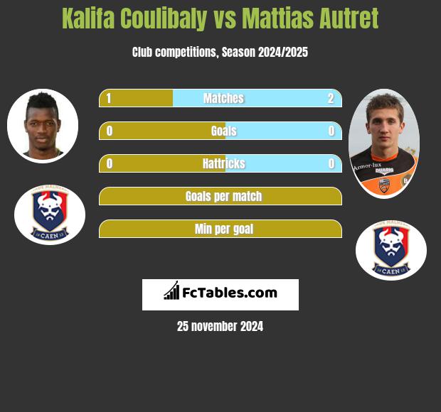 Kalifa Coulibaly vs Mattias Autret h2h player stats