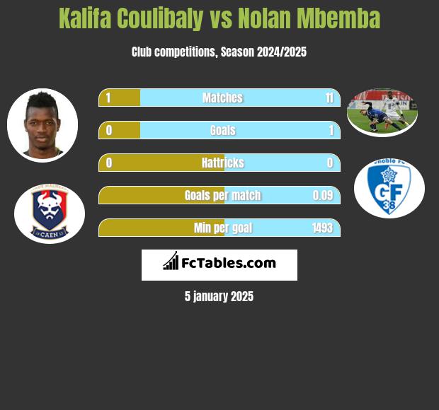 Kalifa Coulibaly vs Nolan Mbemba h2h player stats