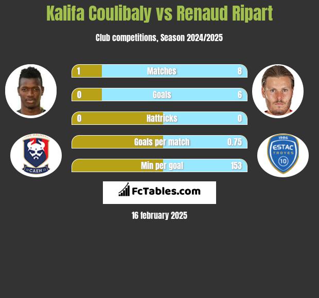 Kalifa Coulibaly vs Renaud Ripart h2h player stats