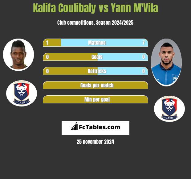 Kalifa Coulibaly vs Yann M'Vila h2h player stats