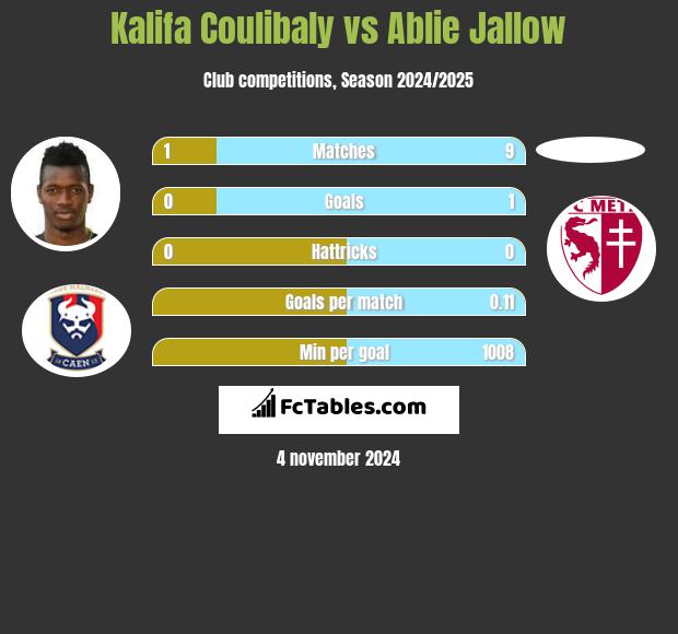 Kalifa Coulibaly vs Ablie Jallow h2h player stats