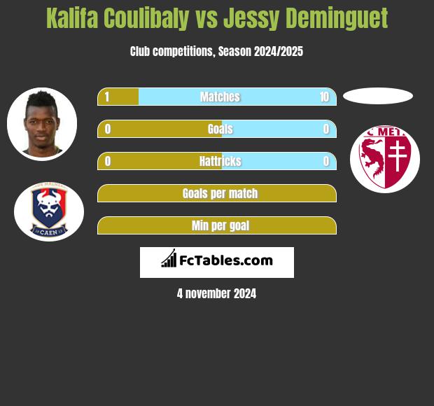 Kalifa Coulibaly vs Jessy Deminguet h2h player stats