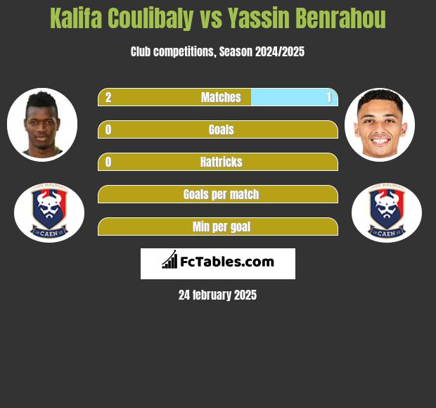 Kalifa Coulibaly vs Yassin Benrahou h2h player stats