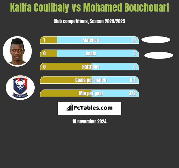 Kalifa Coulibaly vs Mohamed Bouchouari h2h player stats