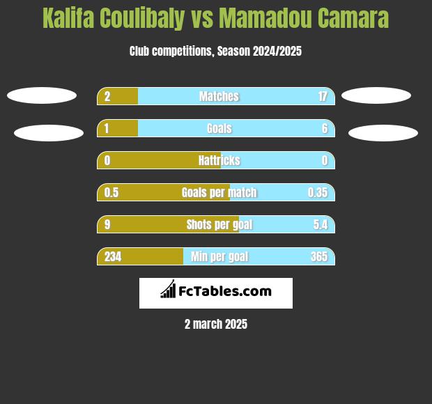 Kalifa Coulibaly vs Mamadou Camara h2h player stats