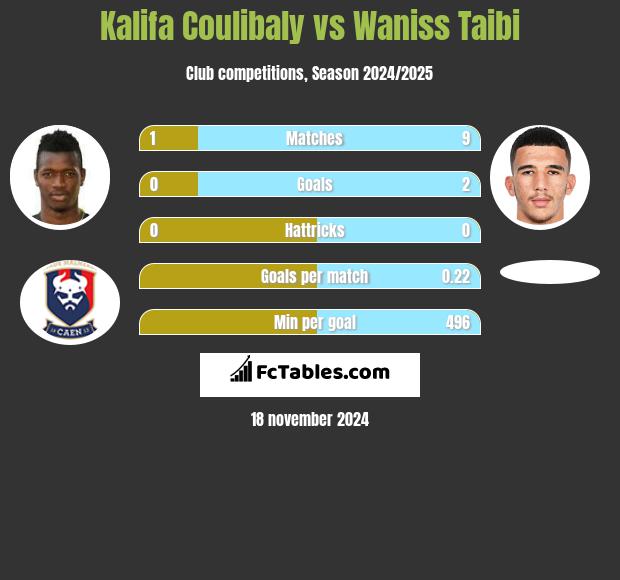 Kalifa Coulibaly vs Waniss Taibi h2h player stats