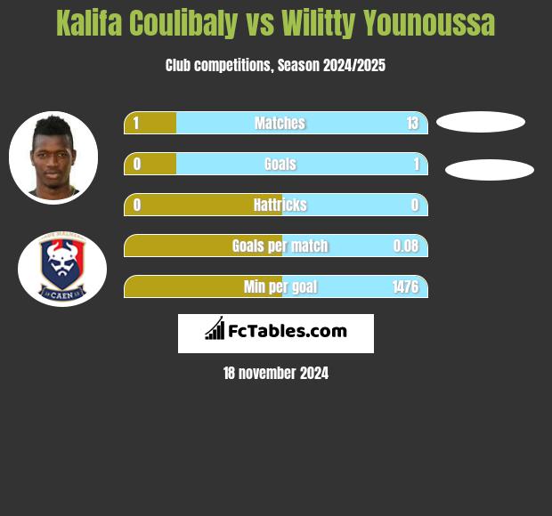 Kalifa Coulibaly vs Wilitty Younoussa h2h player stats