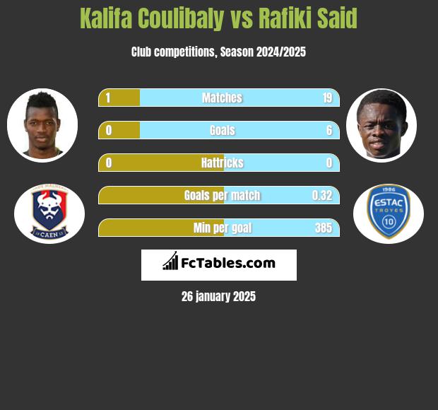 Kalifa Coulibaly vs Rafiki Said h2h player stats